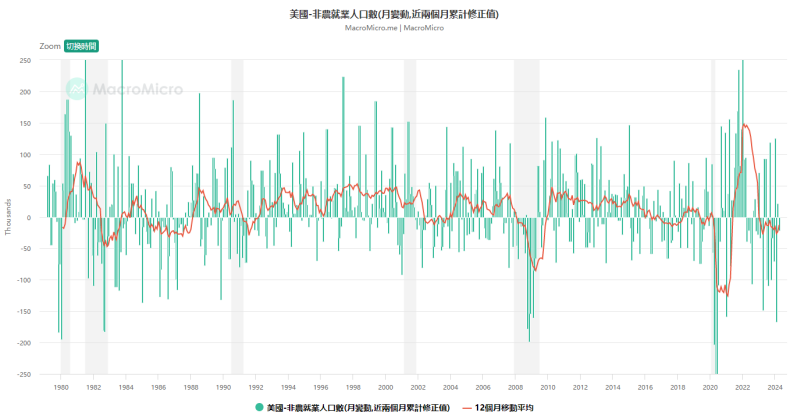 非农就业人口数 非農就業人口數