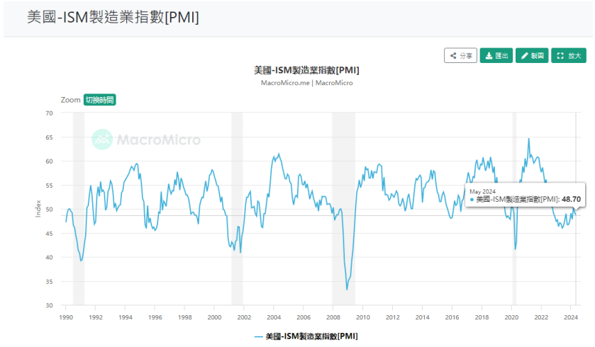 美国-ISM制造业指数PMI 美國-ISM製造業指數PMI