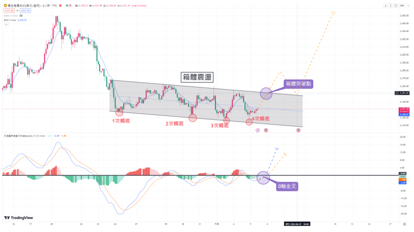 黄金2HK线走势图 黃金2HK線走勢圖