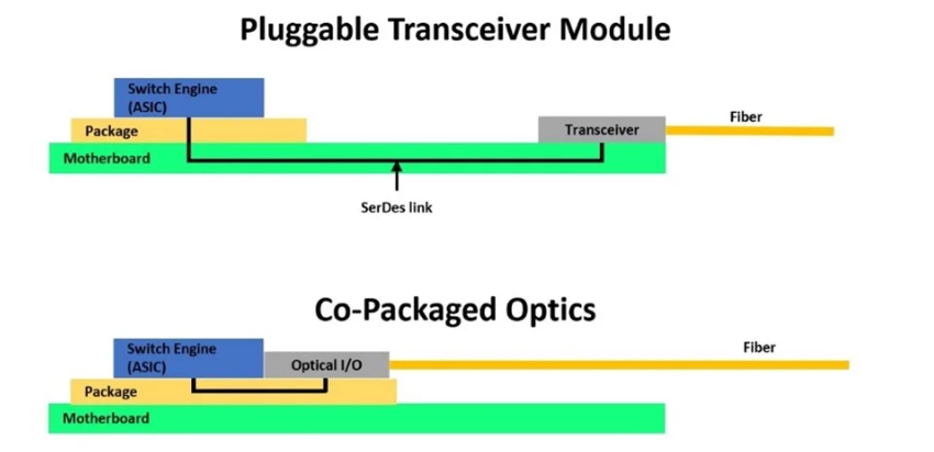 传统光收发模组与CPO布局对比 傳統光收發模組與CPO佈局對比