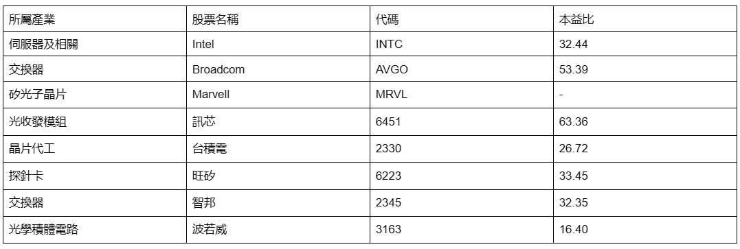 CPO概念股市值和本益比 CPO概念股市值和本益比