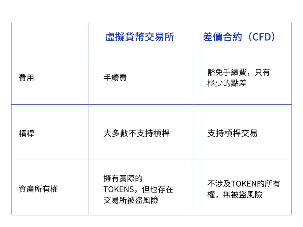 Token投資管道的優劣勢比較 Token投資管道的優劣勢比較