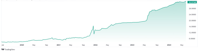 美元里拉匯率走勢圖 美元里拉匯率走勢圖