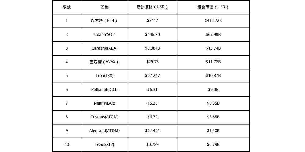 支持質押的10個加密貨幣 支持質押的10個加密貨幣