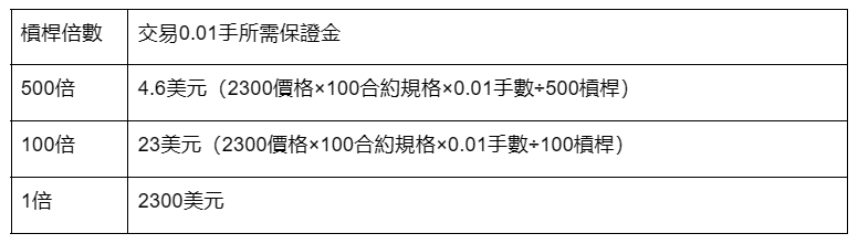 不同槓桿的保證金