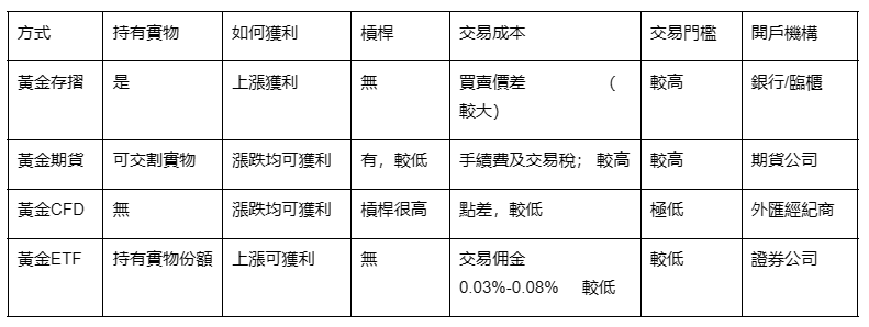 黃金投資方式對比