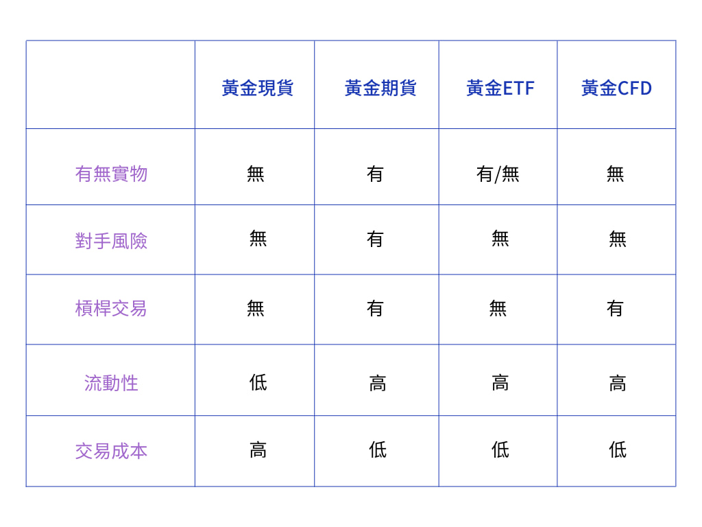 黃金投資方式對比 黃金投資方式對比