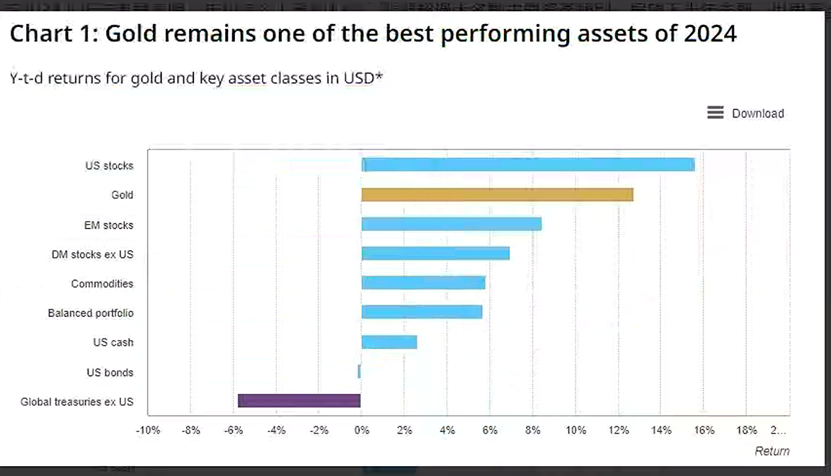 黃金是2024年表現最好的資產之一 黃金是2024年表現最好的資產之一
