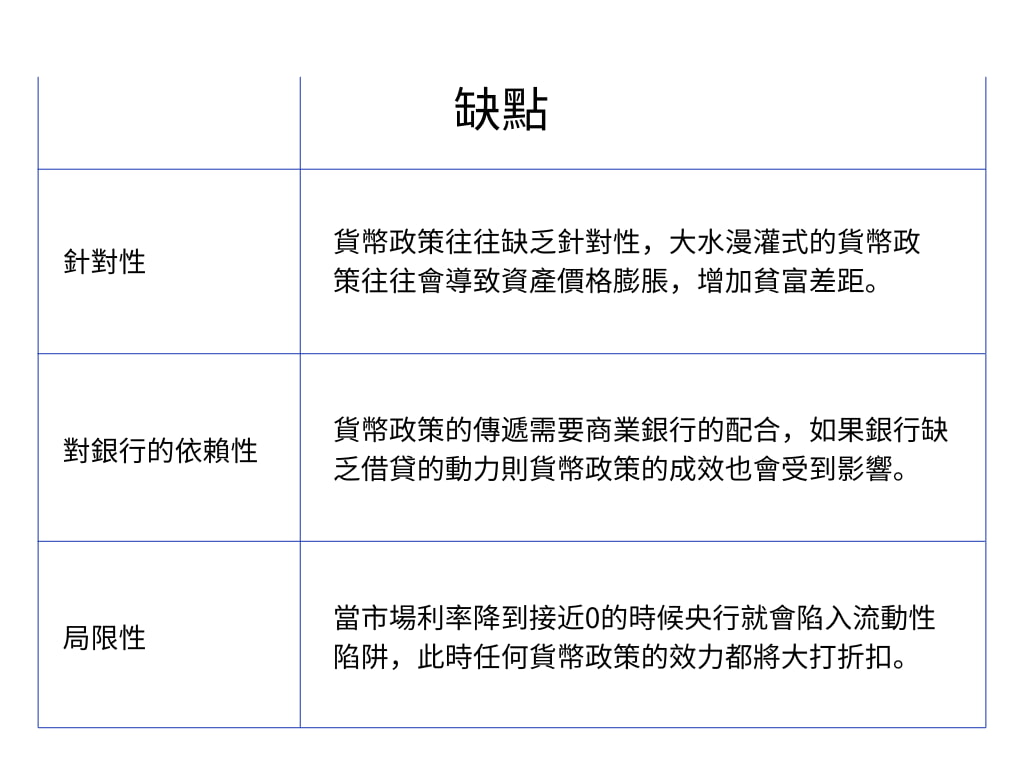 貨幣政策的缺點 貨幣政策的缺點