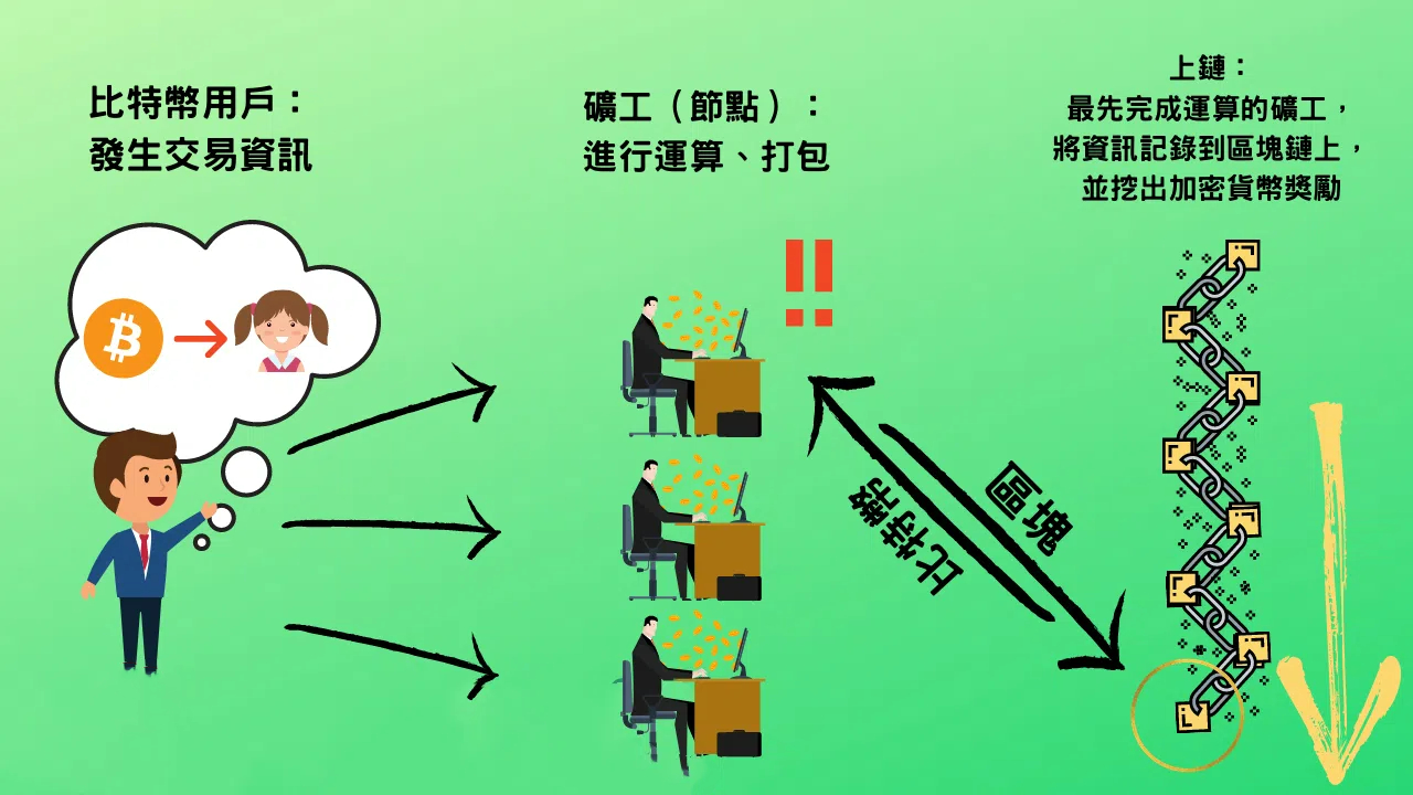 挖礦簡易的過程 挖礦簡易的過程