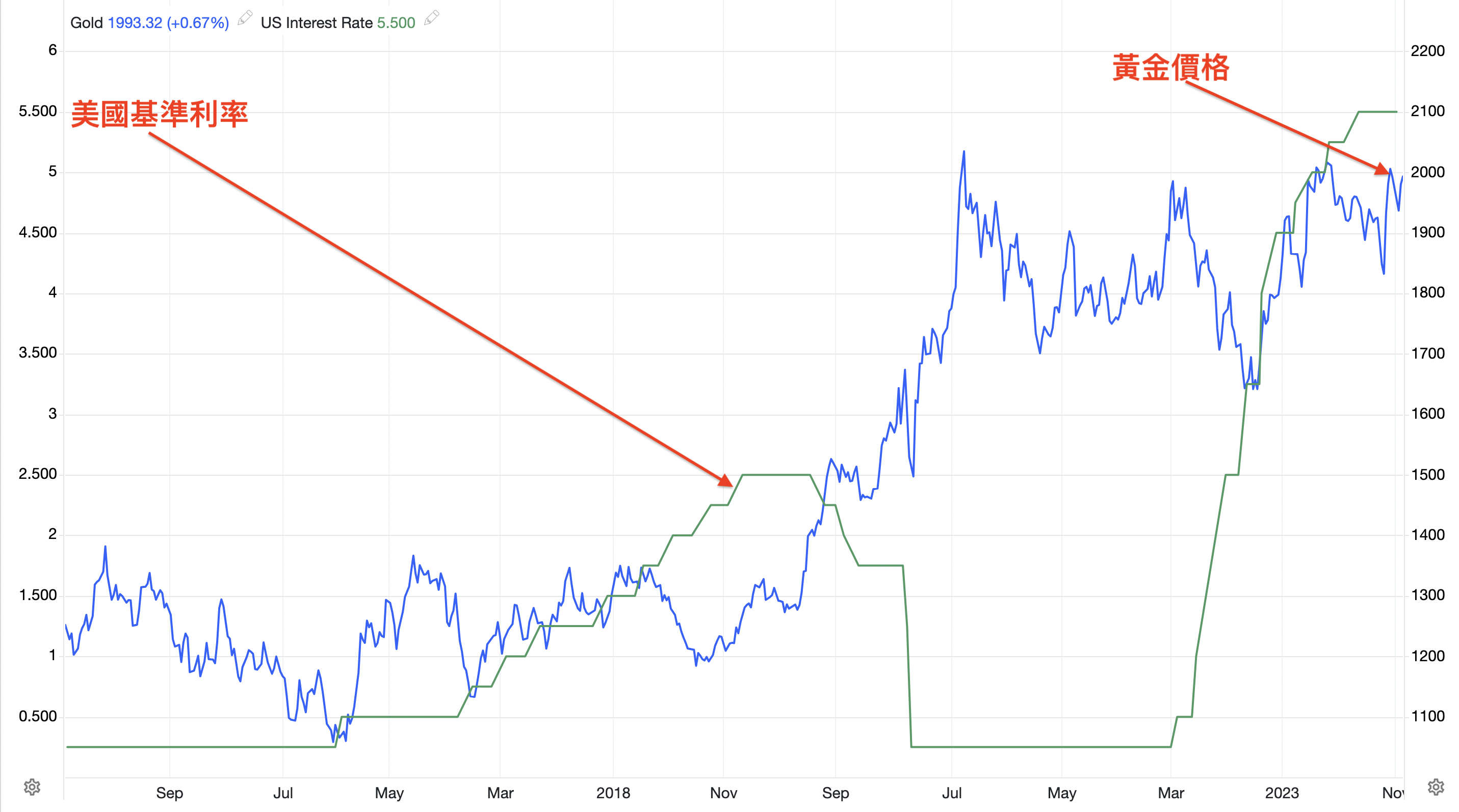 美國基準利率vs黃金價格 美國基準利率vs黃金價格