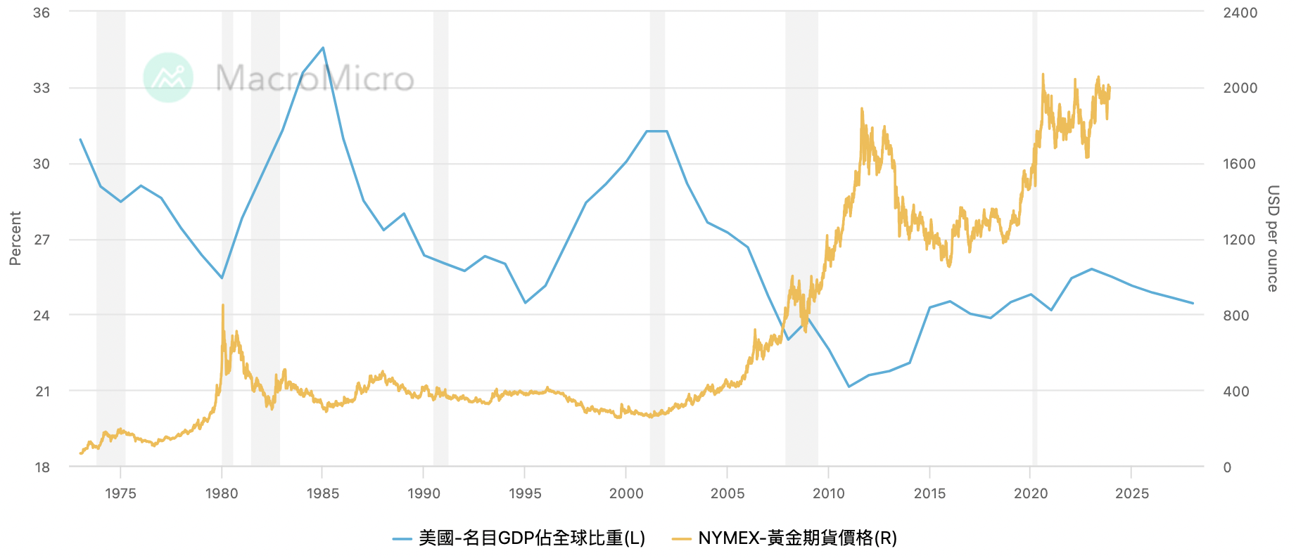 1700819340606921.png 美國GDP和黃金價格的比較.png