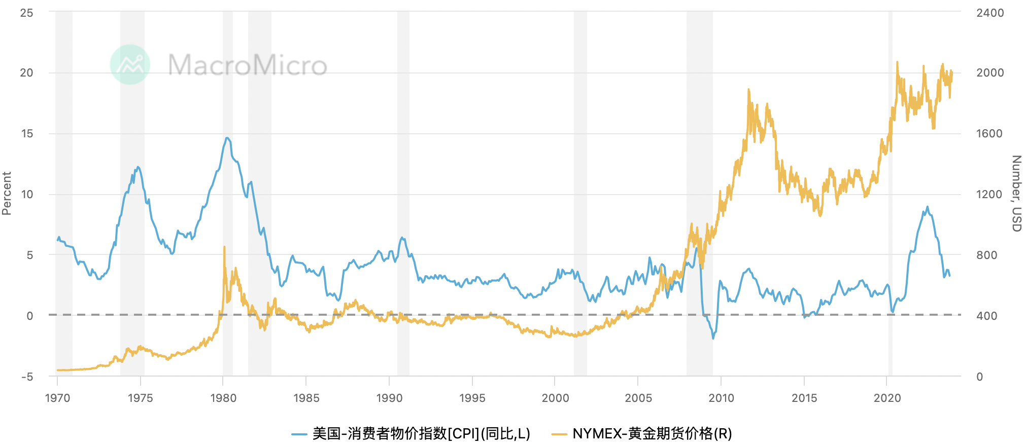 1700820651831595.png 美國CPIvs黃金.png