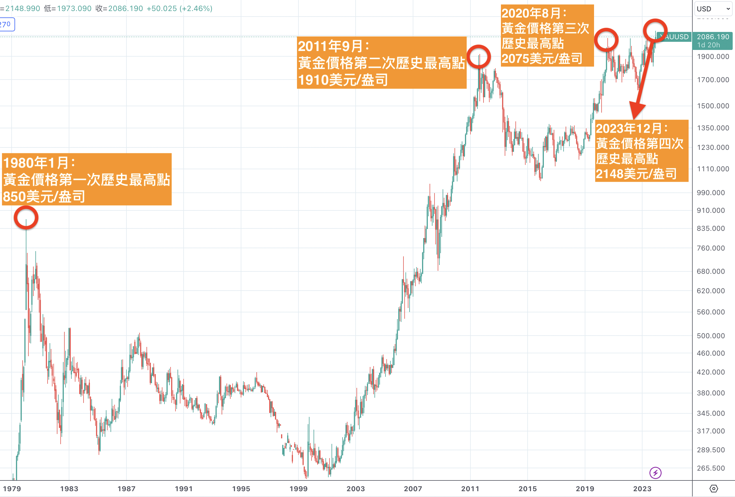 黃金價格歷史最高點 黃金價格歷史最高點