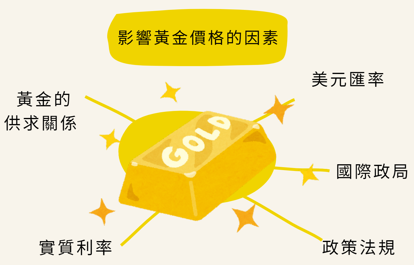 影響黃金價格的因素 影響黃金價格的因素