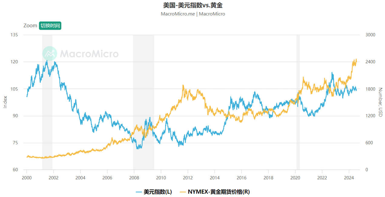 美元指數 vs 黃金 美元指數 vs 黃金