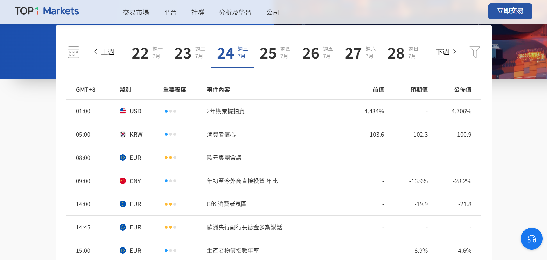TOPONE Markets財經日曆 TOPONE Markets財經日曆