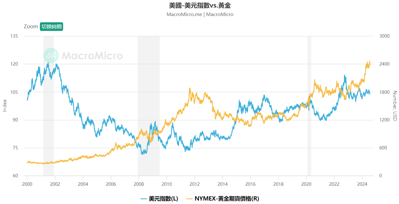 美元指数vs黄金 美元指数vs黄金