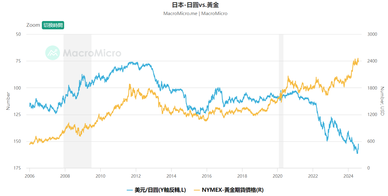 日圆vs黄金 日圆vs黄金