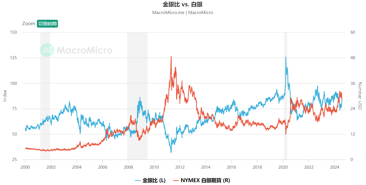 金银比 vs 白银 金银比 vs 白银