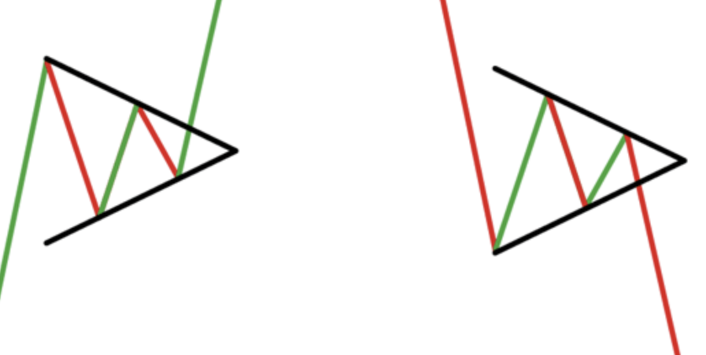 對稱三角形圖表 對稱三角形圖表