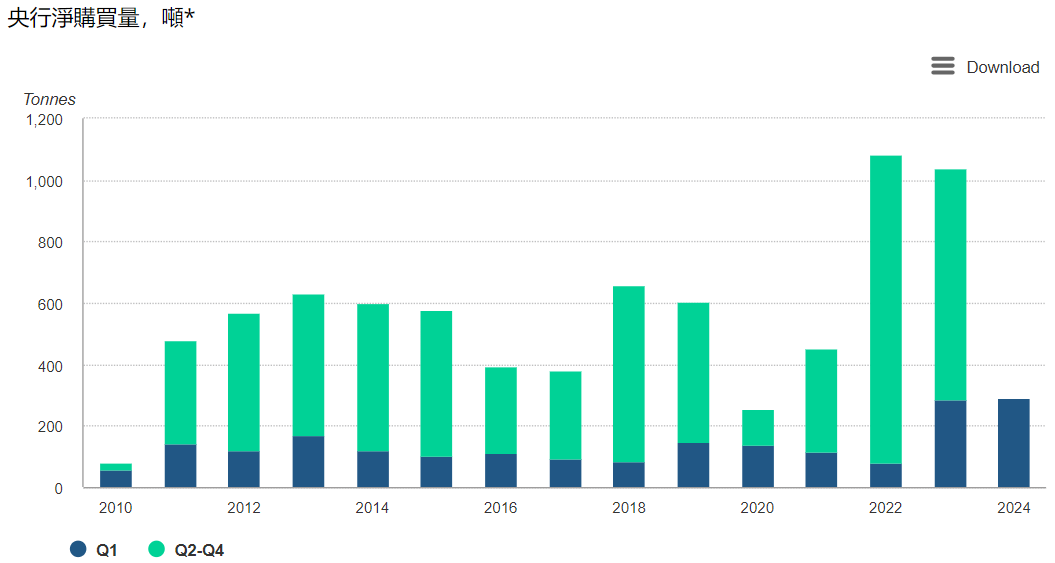 全球央行淨購金量 全球央行淨購金量