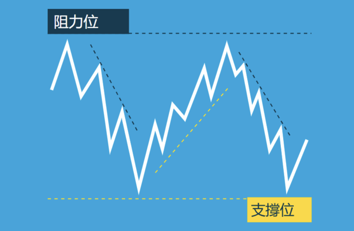 支撐位和阻力位