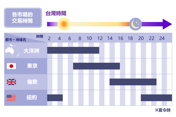 投資黃金最佳交易時段 投資黃金最佳交易時段