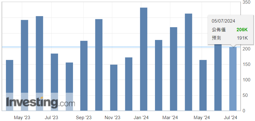 美國非農就業人數 美國非農就業人數