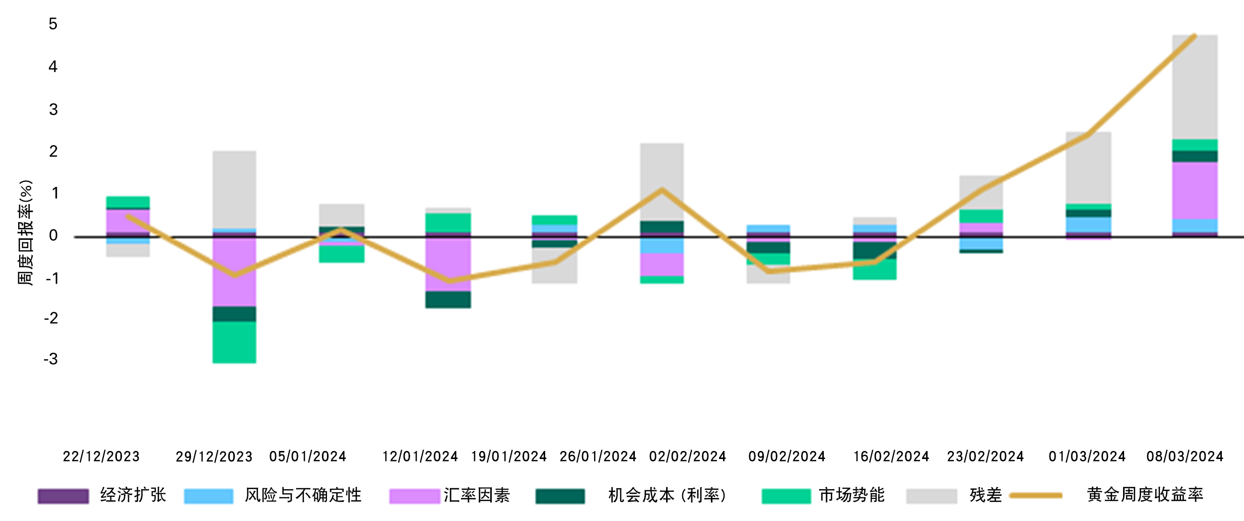短期金價表現歸因模型 短期金價表現歸因模型