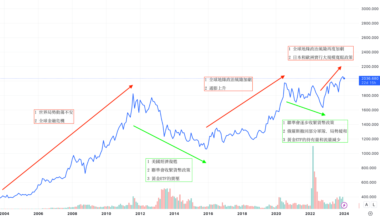 黃金價格20年歷史走勢 黃金價格20年歷史走勢