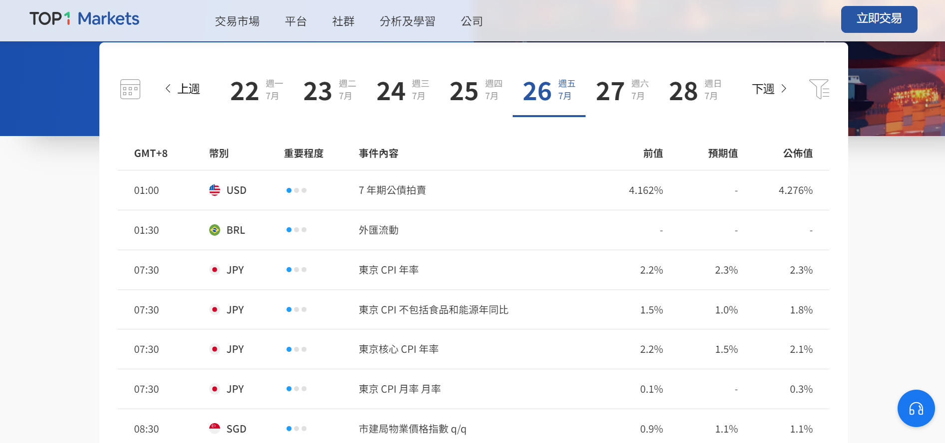 TOPONE Markets財經日曆 TOPONE Markets財經日曆