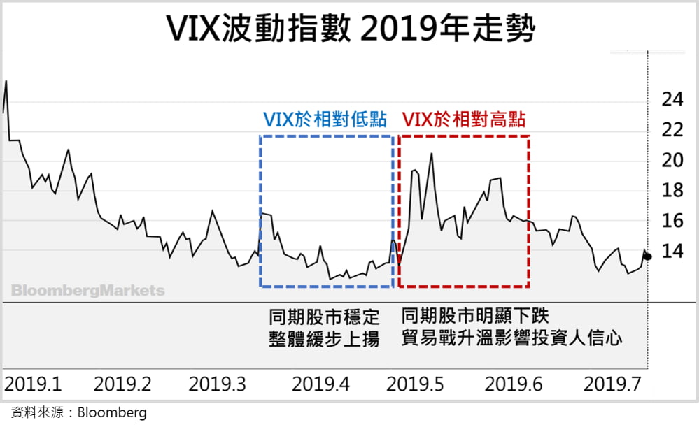 VIX波動指數2019年走勢 VIX波動指數2019年走勢