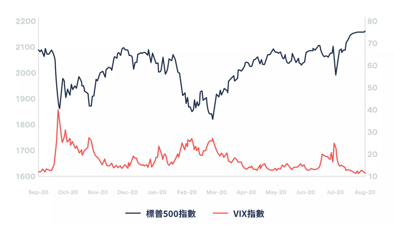 VIX指數與標普500指數的關係 VIX指數與標普500指數的關係