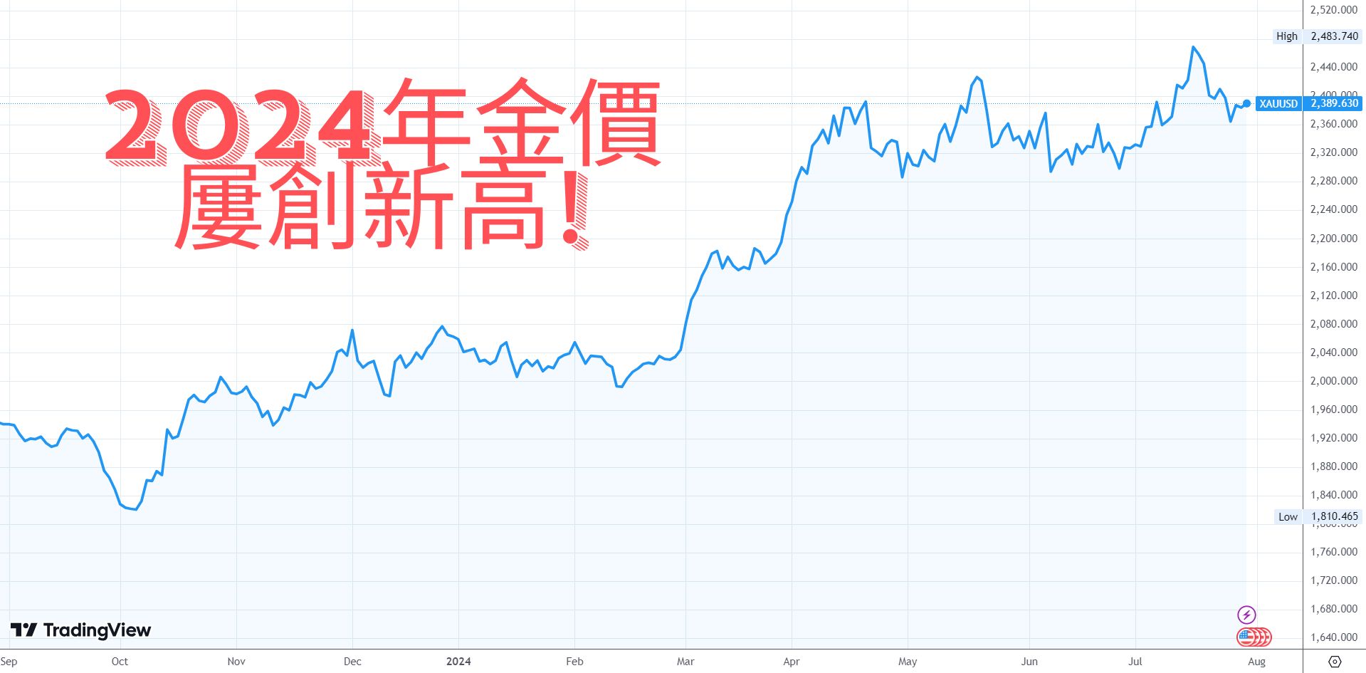 2024年金價屢創新高 2024年金價屢創新高
