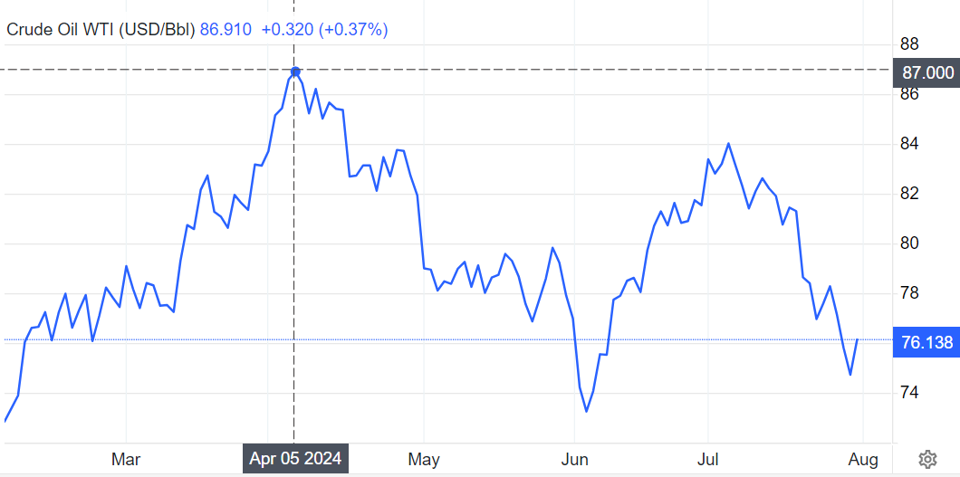2024年上半年美國原油價格走勢 2024年上半年美國原油價格走勢
