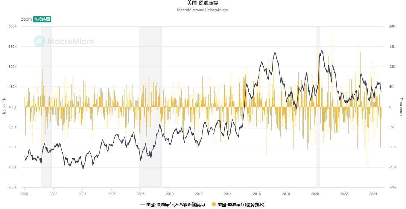 美國EIA原油庫存數據 美國EIA原油庫存數據