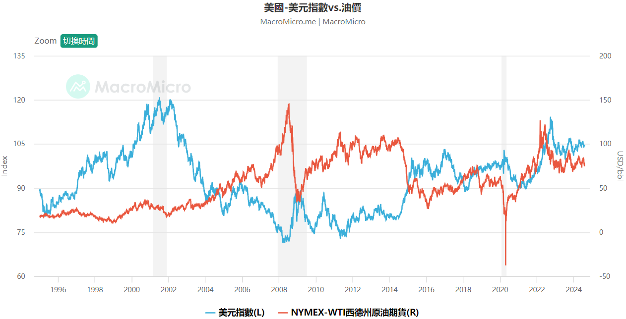 美元指數vs.油價 美元指數vs.油價
