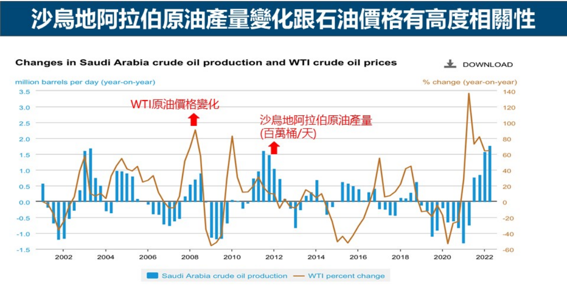 沙烏地阿拉伯原油產量變化 沙烏地阿拉伯原油產量變化