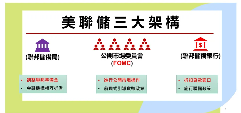 聯準會三大機構 聯準會三大機構