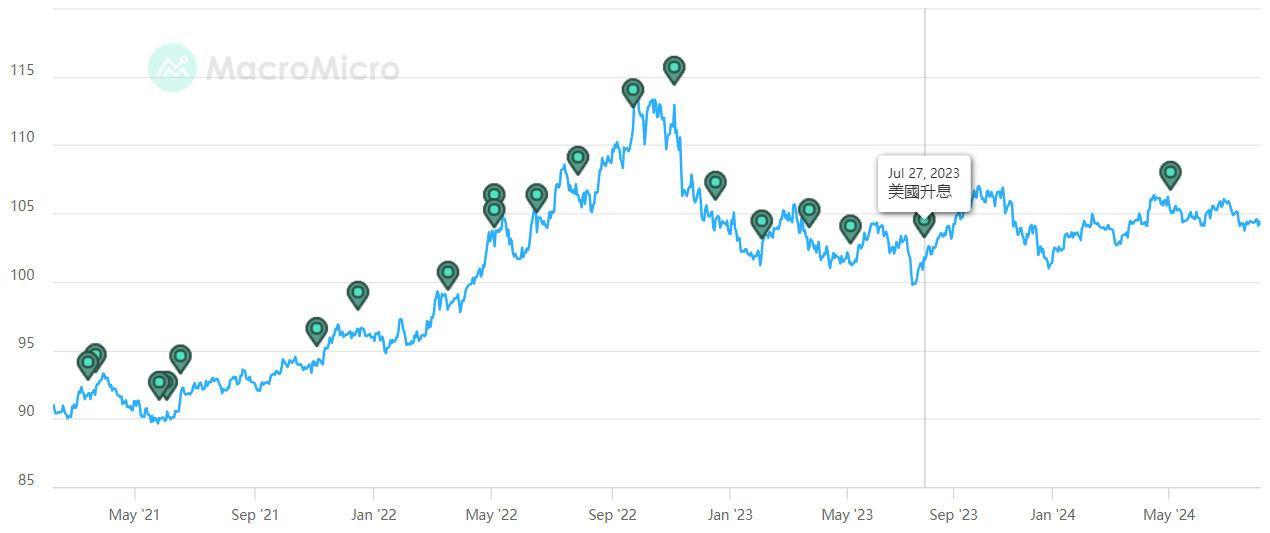 聯準會政策 聯準會政策