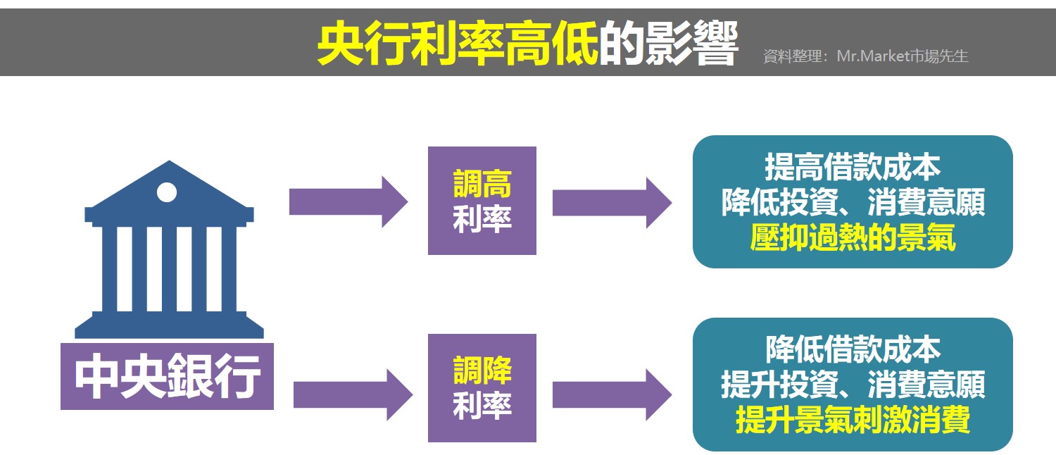 央行利率影響 央行利率影響