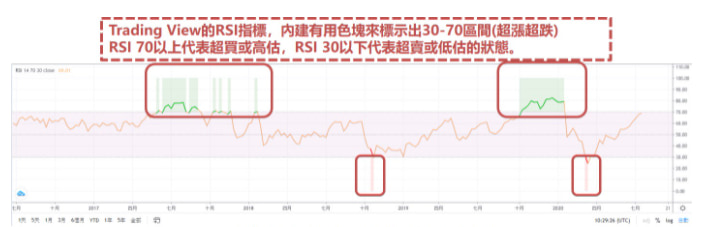 Trading View的RSI指標 Trading View的RSI指標