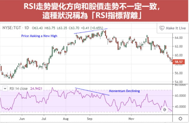 RSI指標背離 RSI指標背離