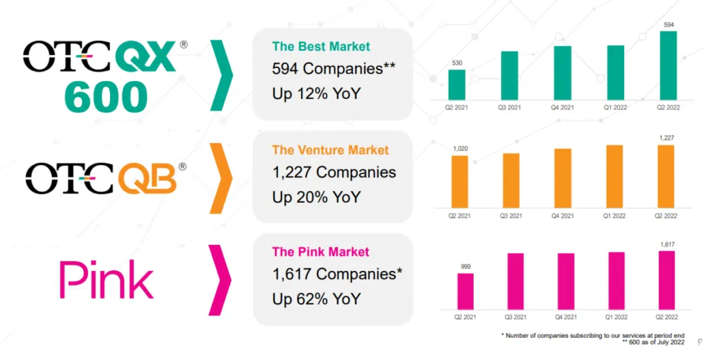 前三級市場公司數量成長 前三級市場公司數量成長
