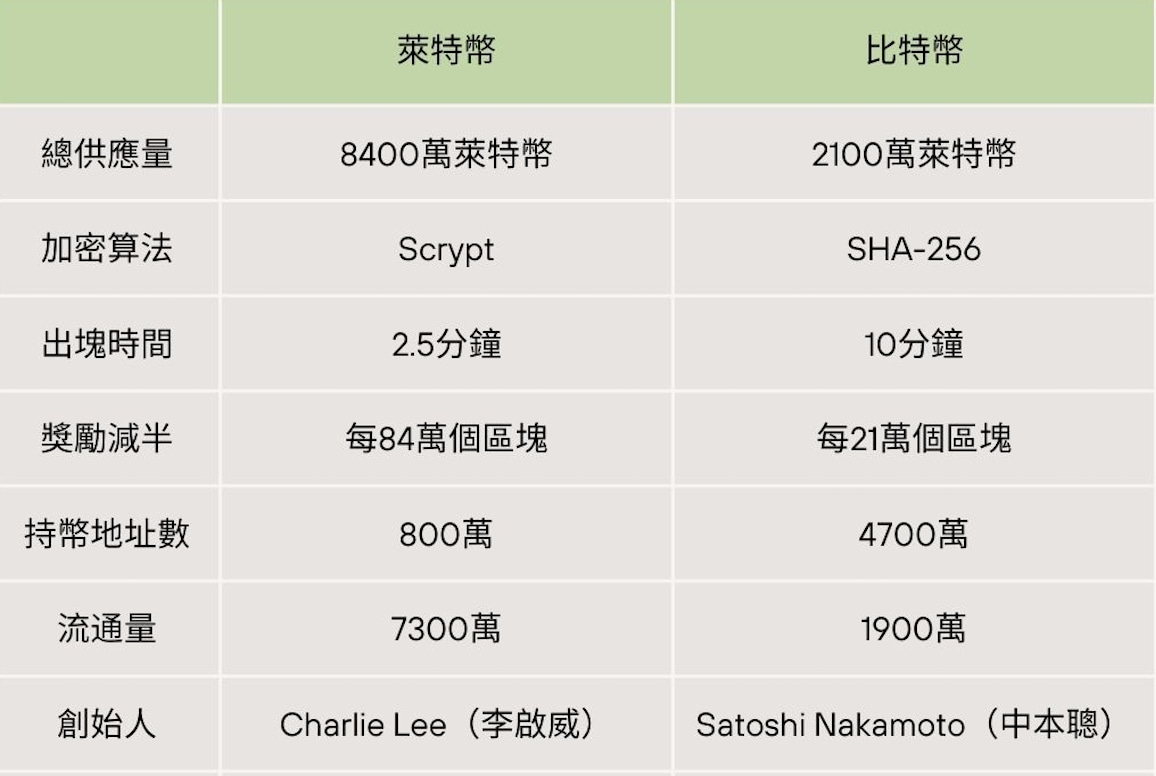 萊特幣與比特幣的區別