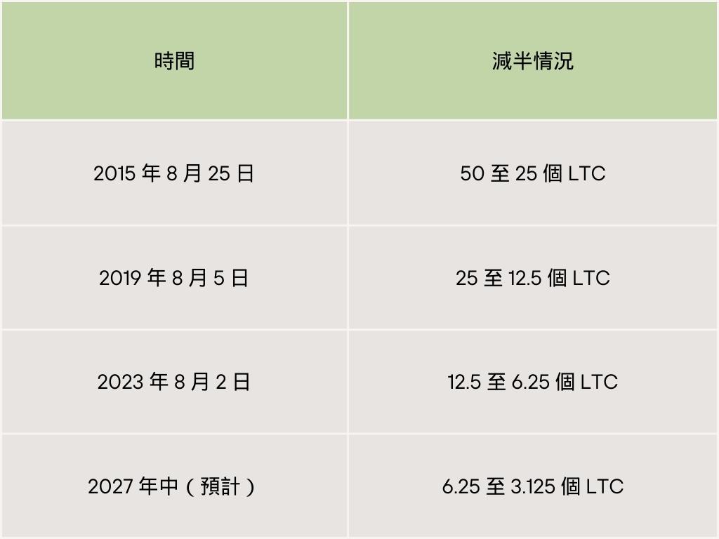 萊特幣減半時間