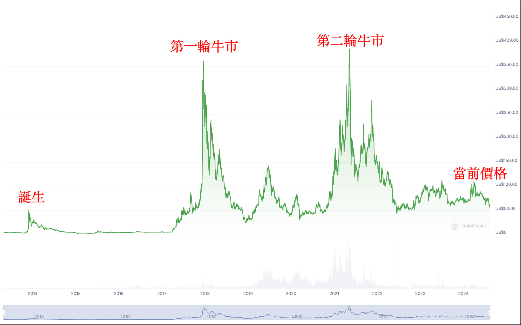 萊特幣歷史價格走勢圖