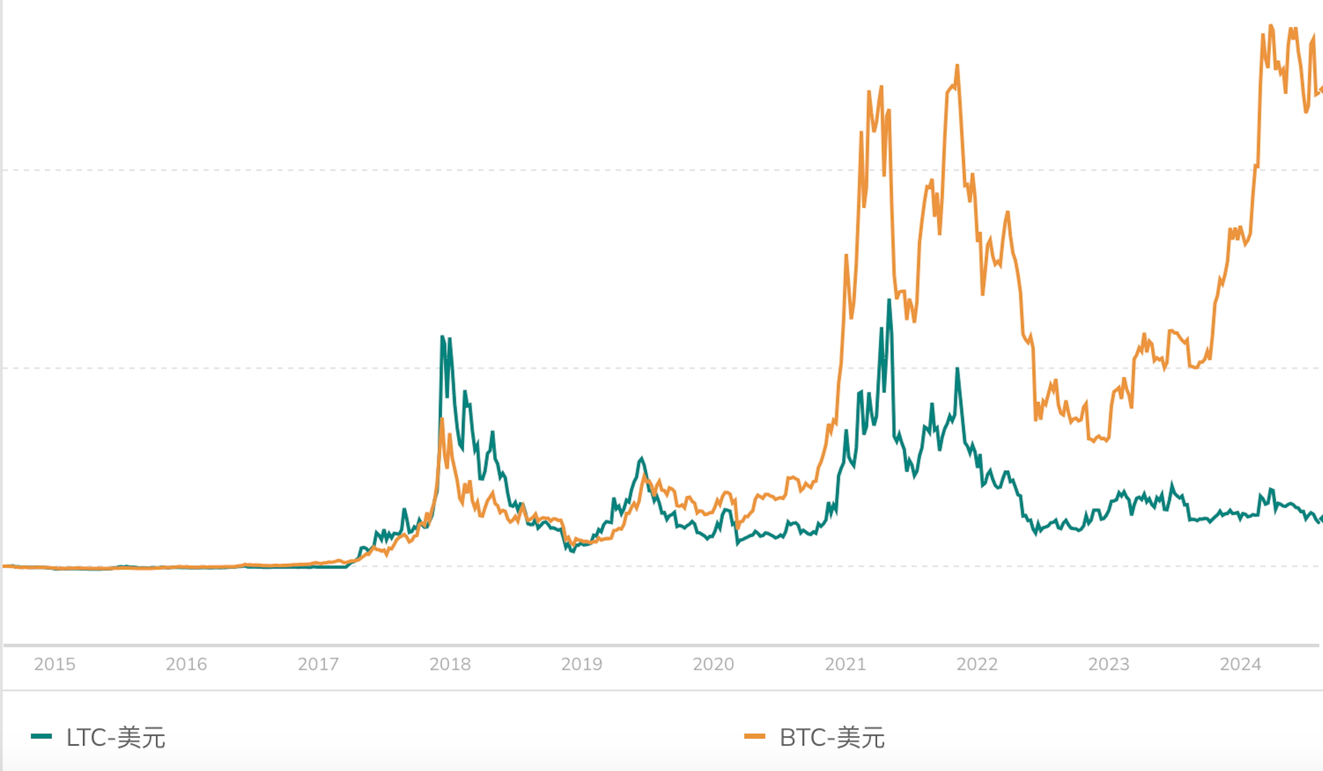 萊特幣與比特幣走勢對比