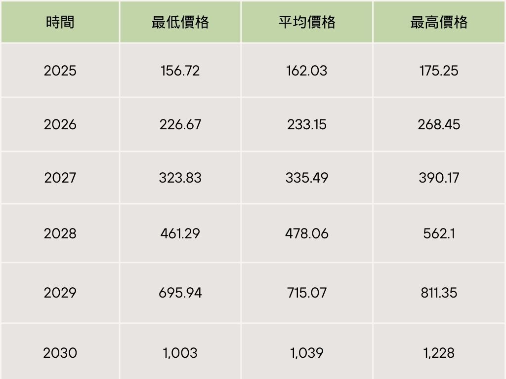 2025至2030年萊特幣价格预测